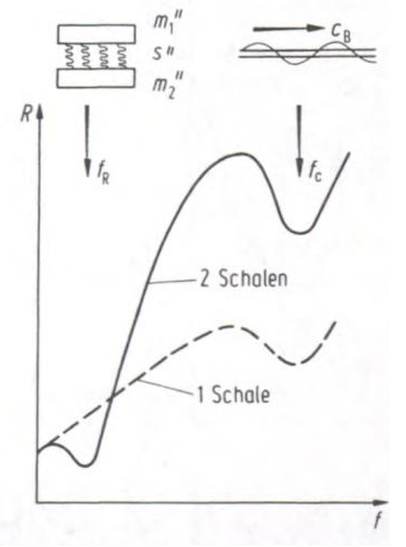 Abbildung 4.2.3.1: Prinzipieller Verlauf der Schalldämmung von einschaligen und zweischaligen Wandaufbauten im Vergleich.(Müller/Möser 2004, S.213)